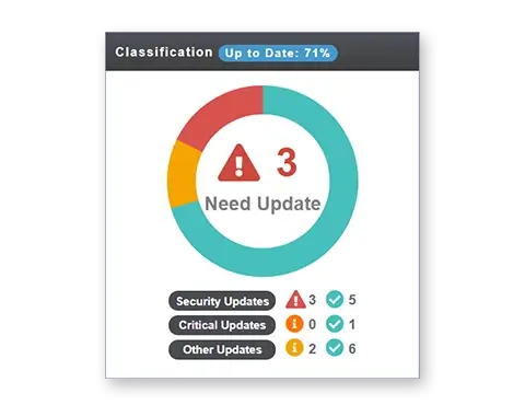 A circular graph displays a warning symbol and three numerical indicators, signaling that security software updates are required.