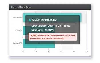 A pop-up window on the bar chart displays alerts.