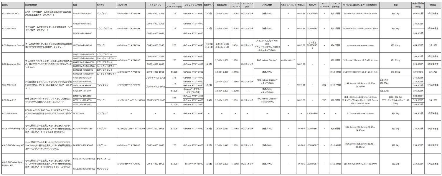 発表製品の一覧および概要と発売日および希望小売価格