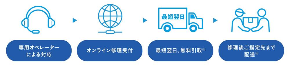 保証期間中のみ。サービス対象期間内で、2回目以降のメーカー保証対象外故障(自然故障を除く)に対する修理の場合、片道分の送料はお客様負担となります。