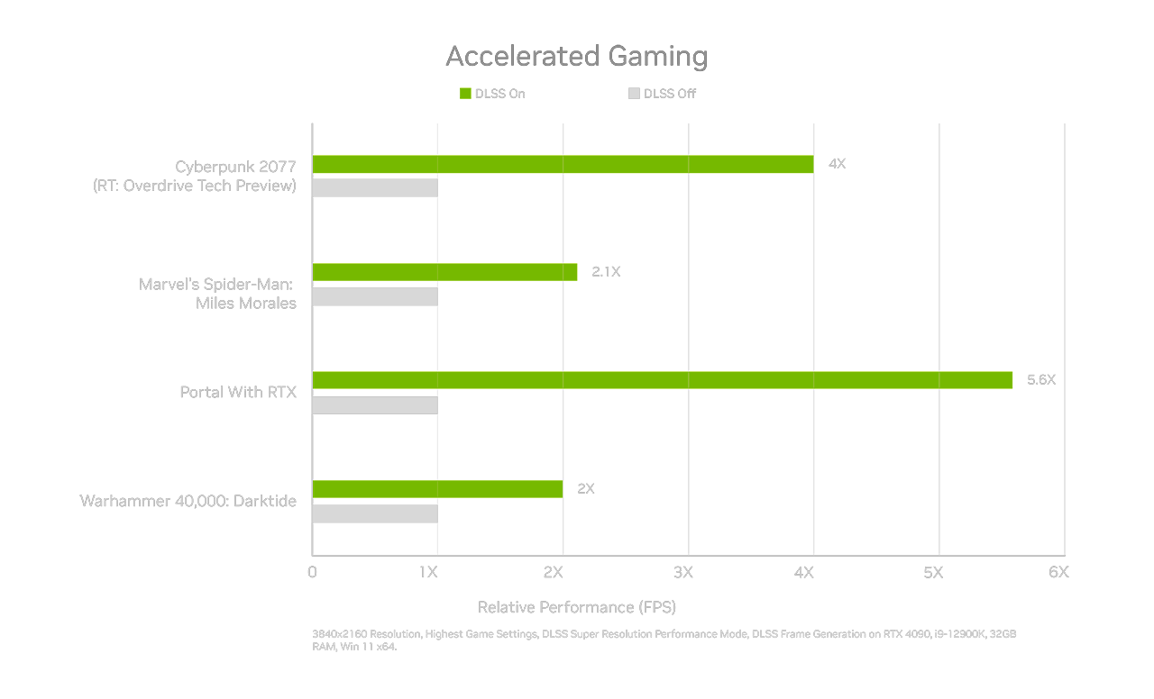 Comparación del rendimiento de los juegos acelerados con DLSS activado y DLSS desactivado
